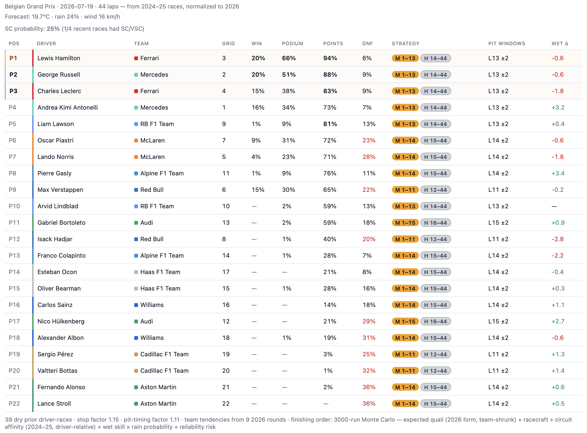 2026 Belgian Grand Prix and Championship Prediction Update