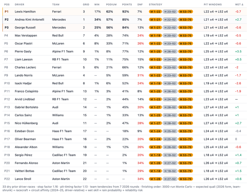 2026 Lenovo Austrian Grand Prix Projections - Pre Race Weekend